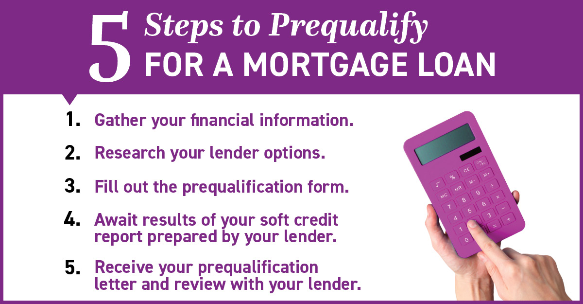 How Do I Prequalify For A Mortgage M1st